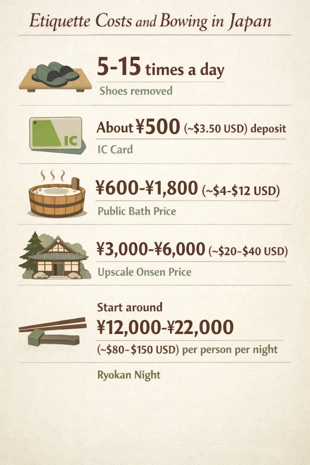 Infographic showing shoe removal frequency, IC card deposit, and onsen/ryokan price ranges.