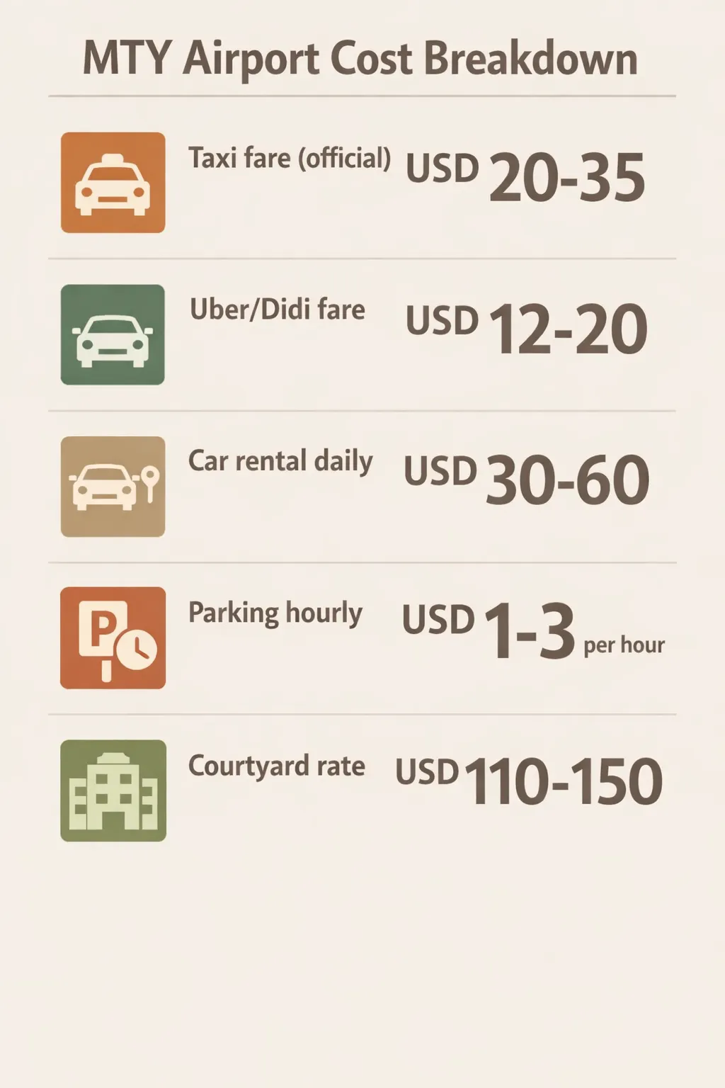 MTY taxi official USD 20-35; Uber USD 12-20; car rental USD 30-60; parking USD 1-3 per hour; Courtyard by Marriott MTY rate