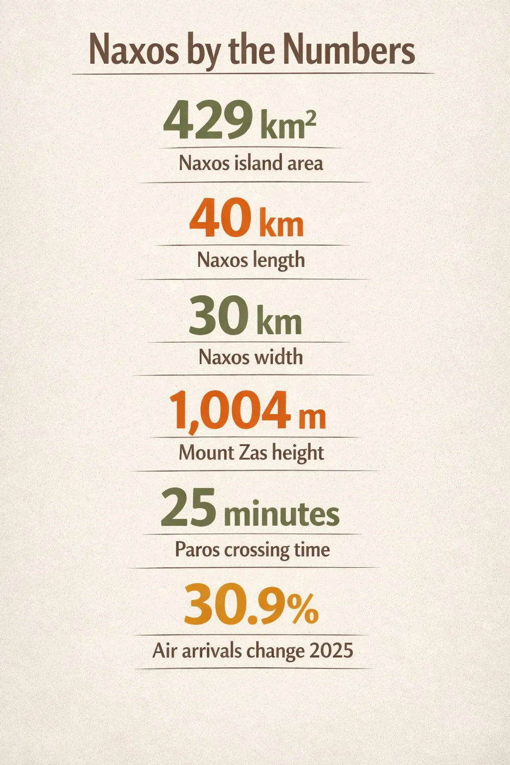 Key Naxos geography and travel stats: 429 km² area, 40 km by 30 km, Mount Zas 1,004 m, Paros crossing 25 minutes, air
