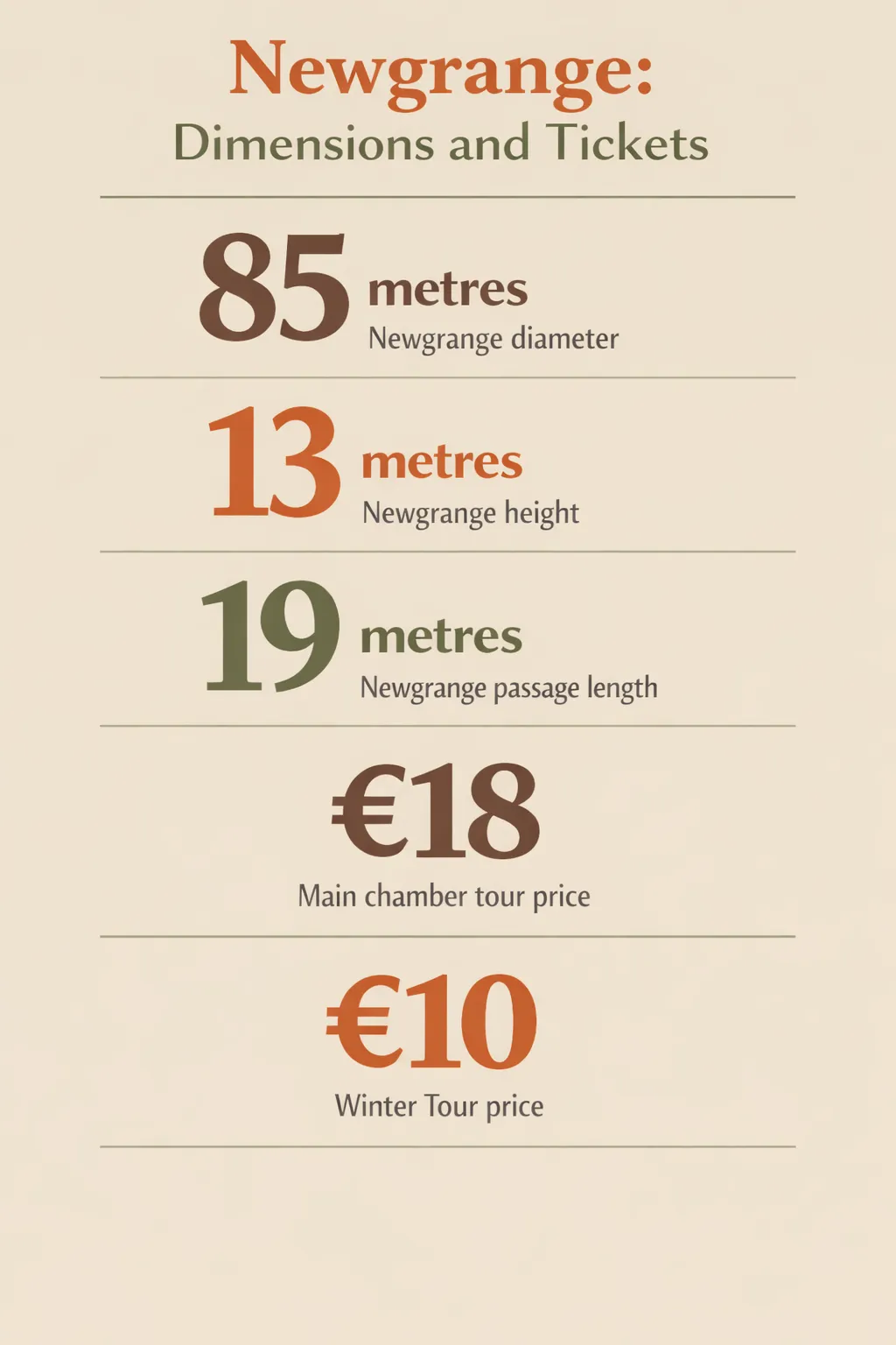 Newgrange dimensions and ticket prices: 85 metres diameter, 13 metres high, 19 metres passage, main tour €18, winter tour