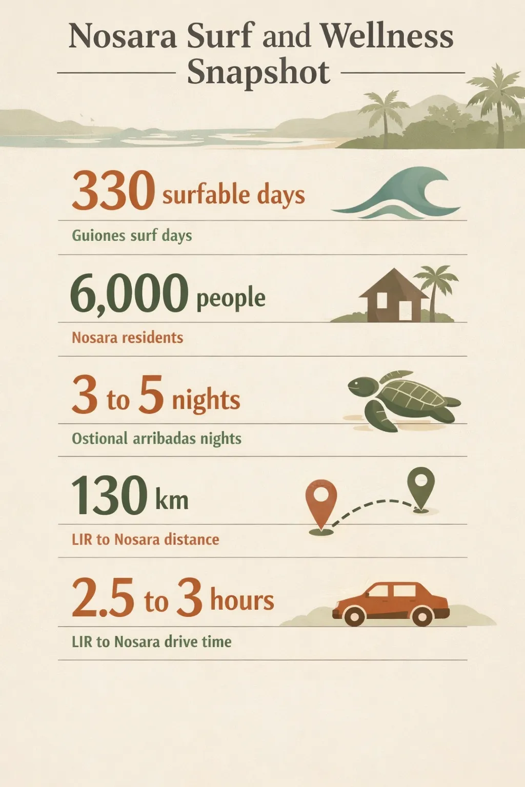 Guiones surfable days 330; Nosara population 6000; Ostional arribadas nights 3-5 monthly.