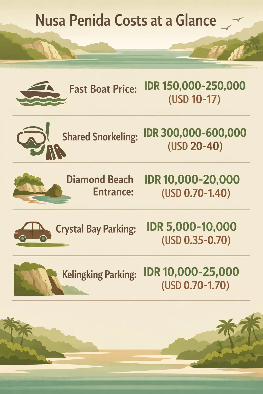 Infographic showing prices for fast boat, snorkeling, and key site fees on Nusa Penida