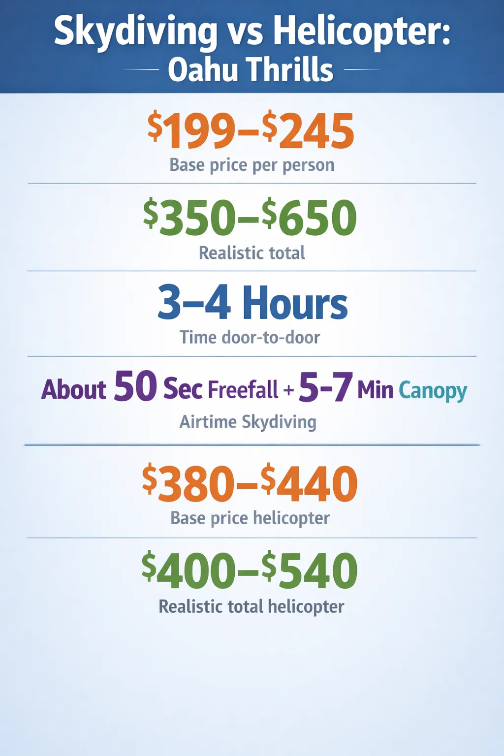 Infographic comparing skydiving versus doors-off helicopter tour costs and times in Oahu, showing base prices, realistic