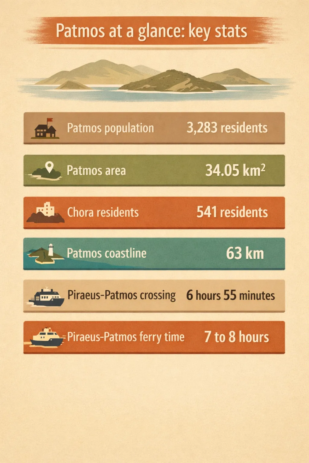 Patmos population 3,283; area 34.05 km²; Chora residents 541; coastline 63 km; ferries: shortest 6 hours 55 minutes; typical