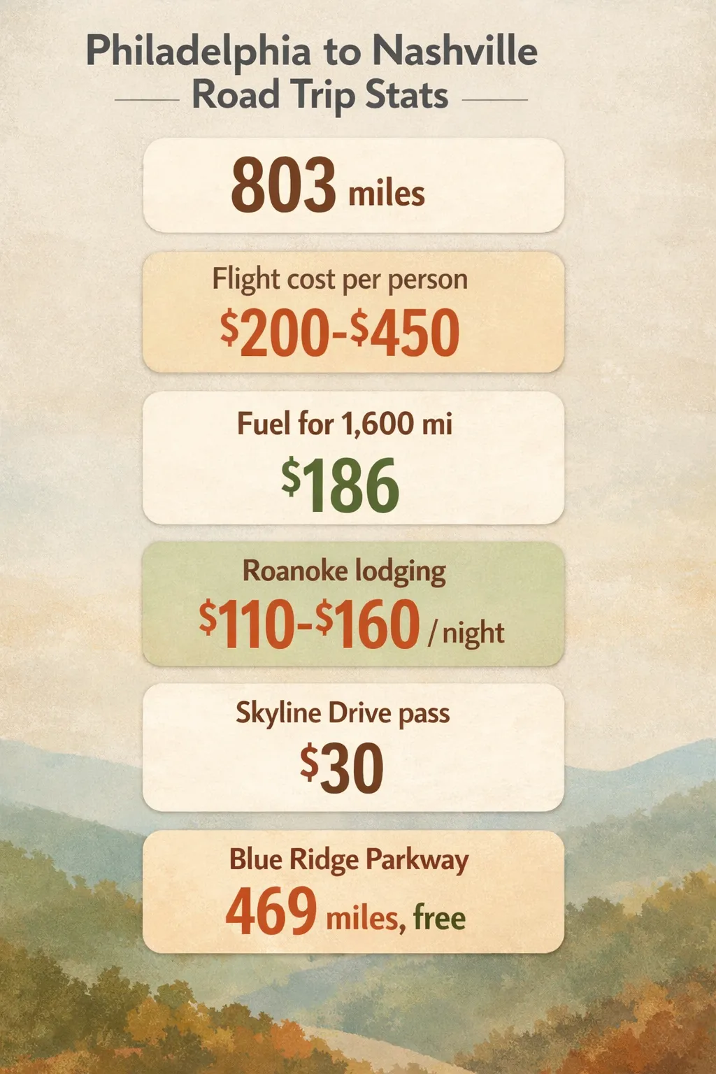 Infographic summarizing PA to TN road trip data: 803 miles, flight $200-$450 per person, fuel $186 for 1600 miles, Roanoke