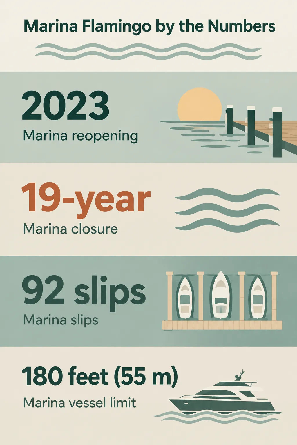 Marina Flamingo reopened in 2023 after a 19-year closure, has 92 slips, and accommodates vessels up to 180 feet (55 meters).