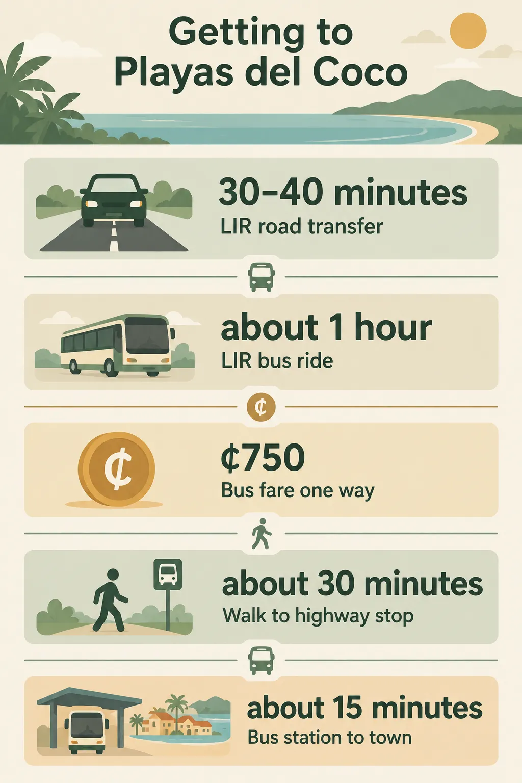 Infographic: LIR to Playas del Coco by road in 30-40 minutes, or by bus in about 1 hour for ₡750, plus two walks.