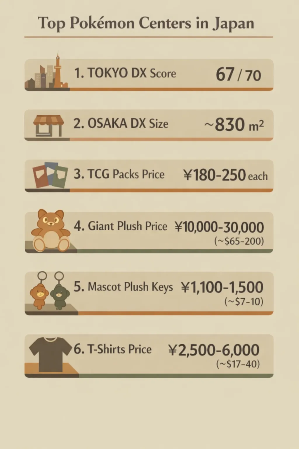Infographic comparing flagship Pokémon Centers in Japan: TOKYO DX score, MEGA TOKYO size, OSAKA DX size, and mid-2025 prices