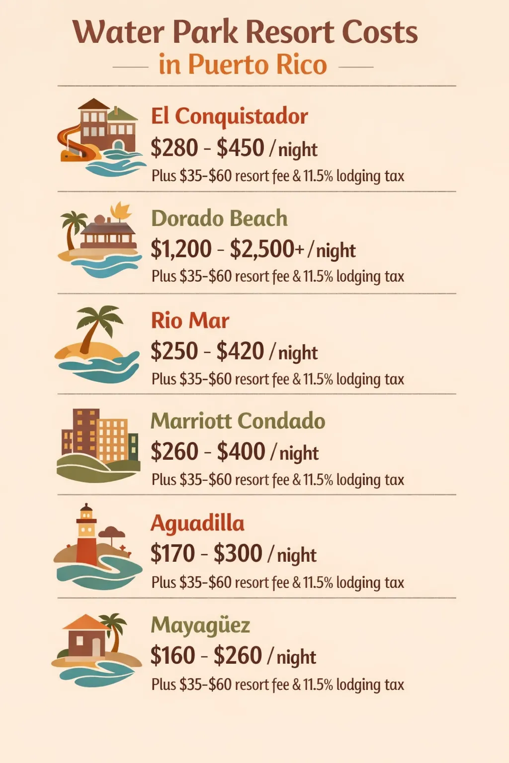 Infographic of night rates and fees for six Puerto Rico water park resorts: El Conquistador, Dorado Beach, Wyndham Grand Rio