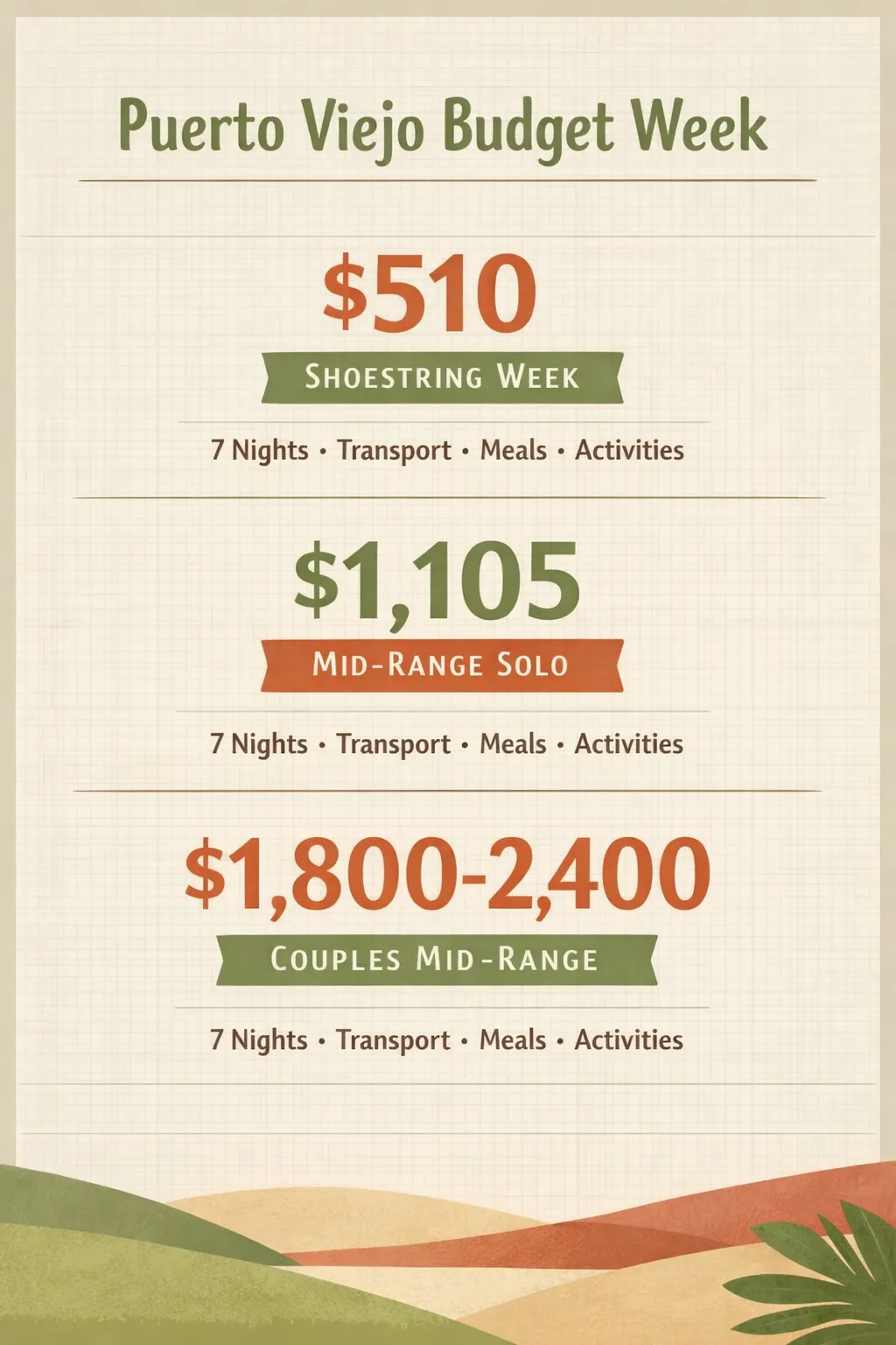 A three-panel infographic showing budget tiers for a Puerto Viejo week: Shoestring $510, Mid-Range Solo $1,105, Couples