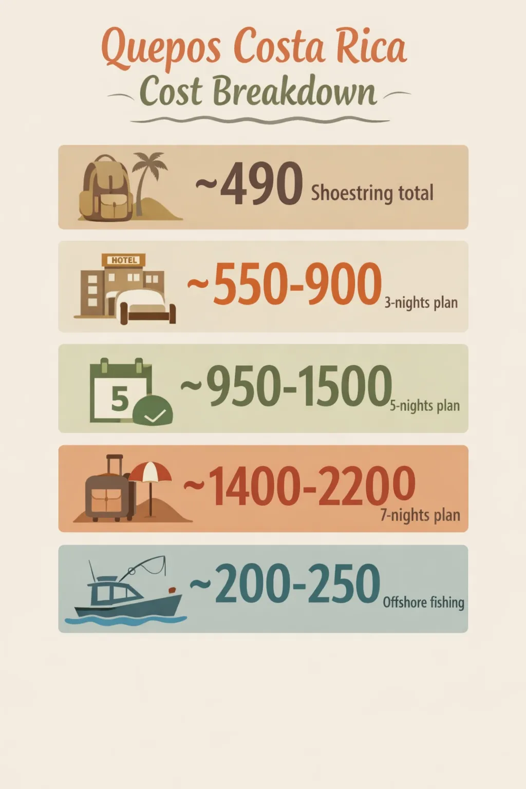 Infographic showing a cost breakdown for a Quepos trip: shoestring week around $490, 3-night midrange plan around $550-$900