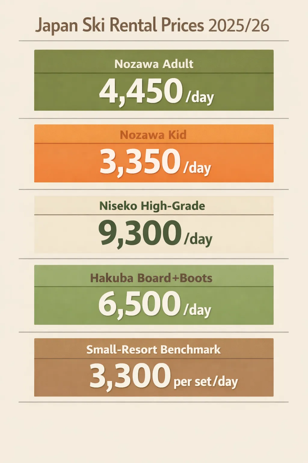Price comparison of daily ski rental in Japan: Nozawa adult 4,450 yen; Nozawa kid 3,350 yen; Niseko high-grade board 9,300