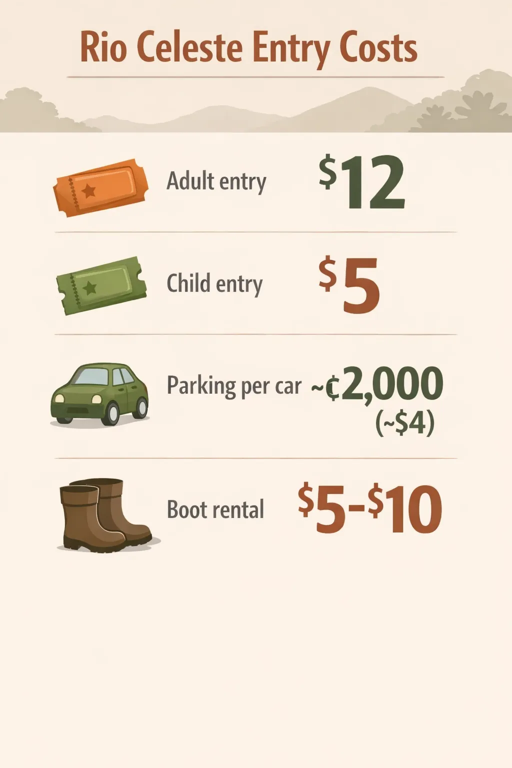 Infographic showing four cost items: Adult entry $12, Child entry $5, Parking per car ~₡2,000 (~$4), Rubber boot rental