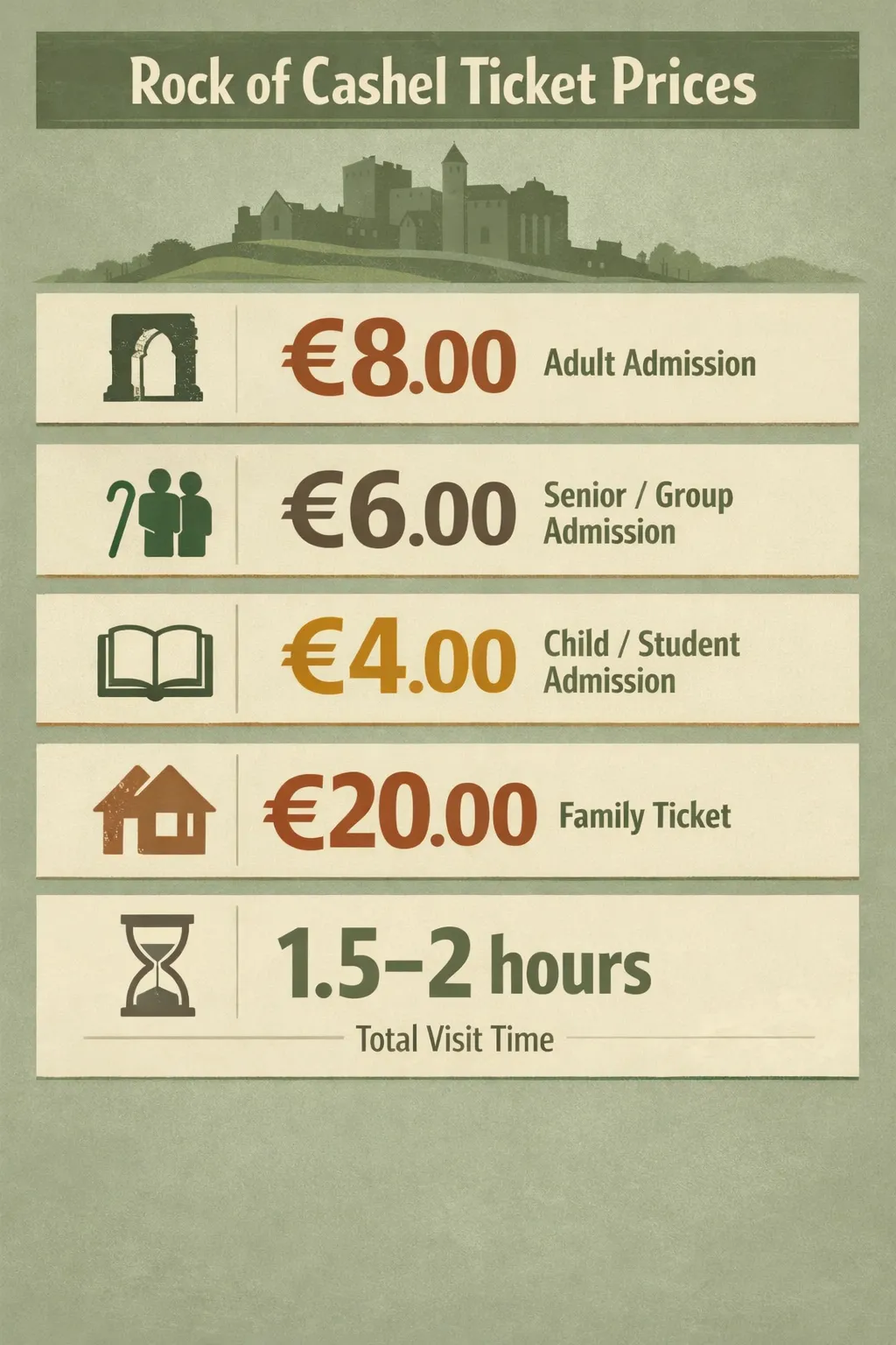 Rock of Cashel ticket prices: adult €8.00 EUR, senior/group €6.00 EUR, child/student €4.00 EUR, family €20.00 EUR; typical
