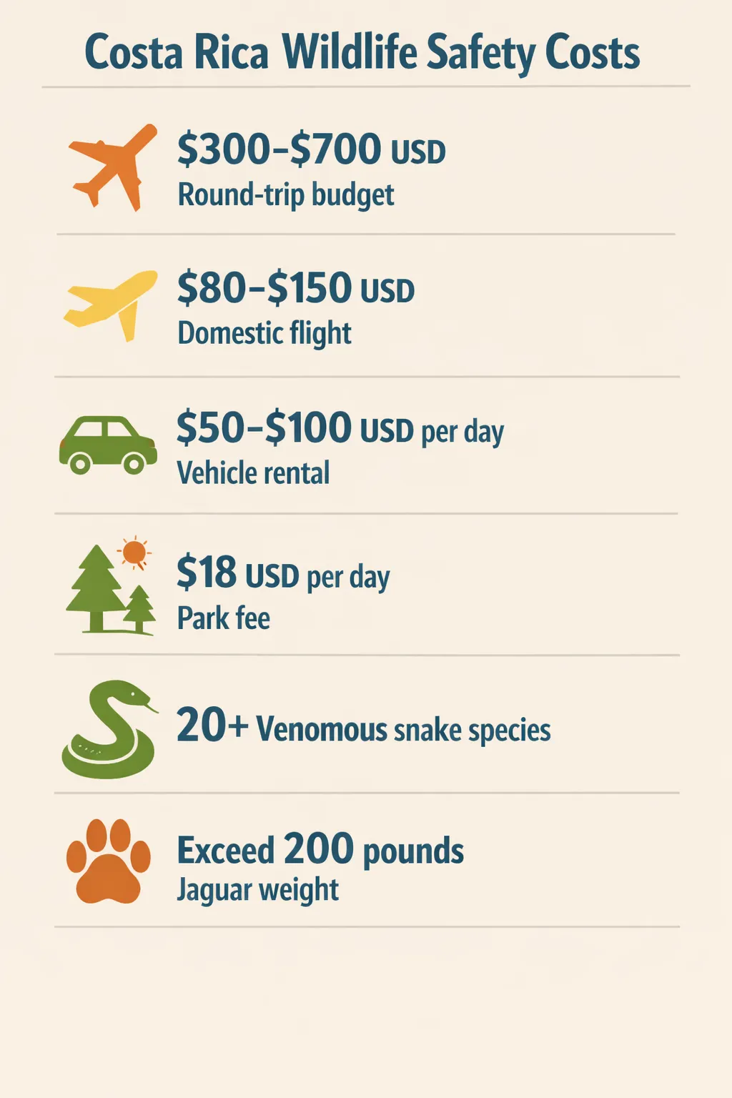Infographic shows costs for a Costa Rica wildlife trip: round-trip $300-$700, domestic $80-$150, rental $50-$100/day, park