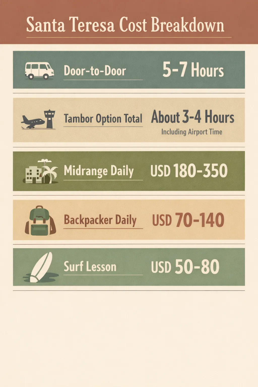 Door-to-door travel time 5-7 hours; daily budgets by travel style; surf lesson price USD 50-80.