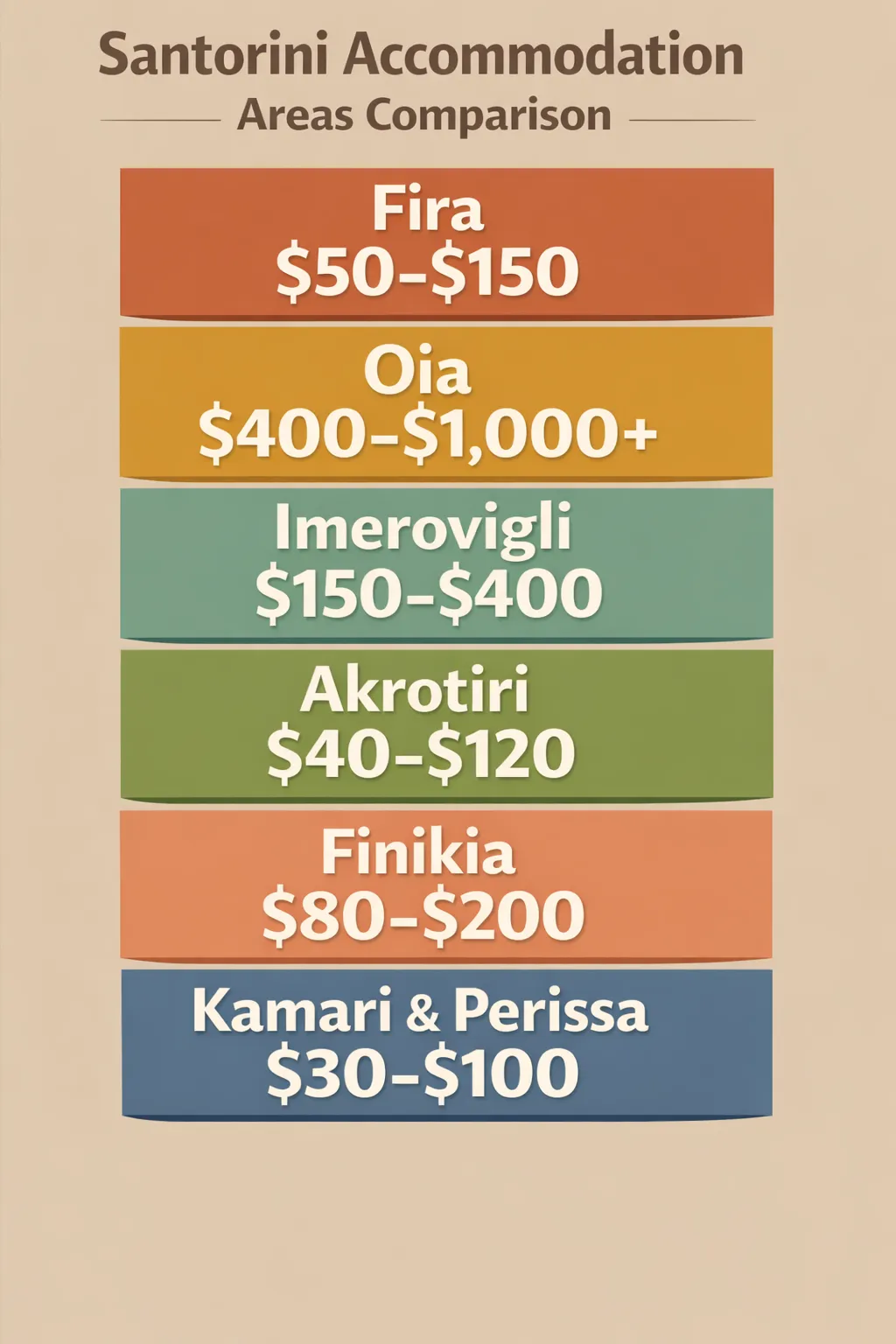 Six price ranges for Santorini accommodation: Fira $50-$150, Oia $400-$1,000+, Imerovigli $150-$400, Akrotiri $40-$120