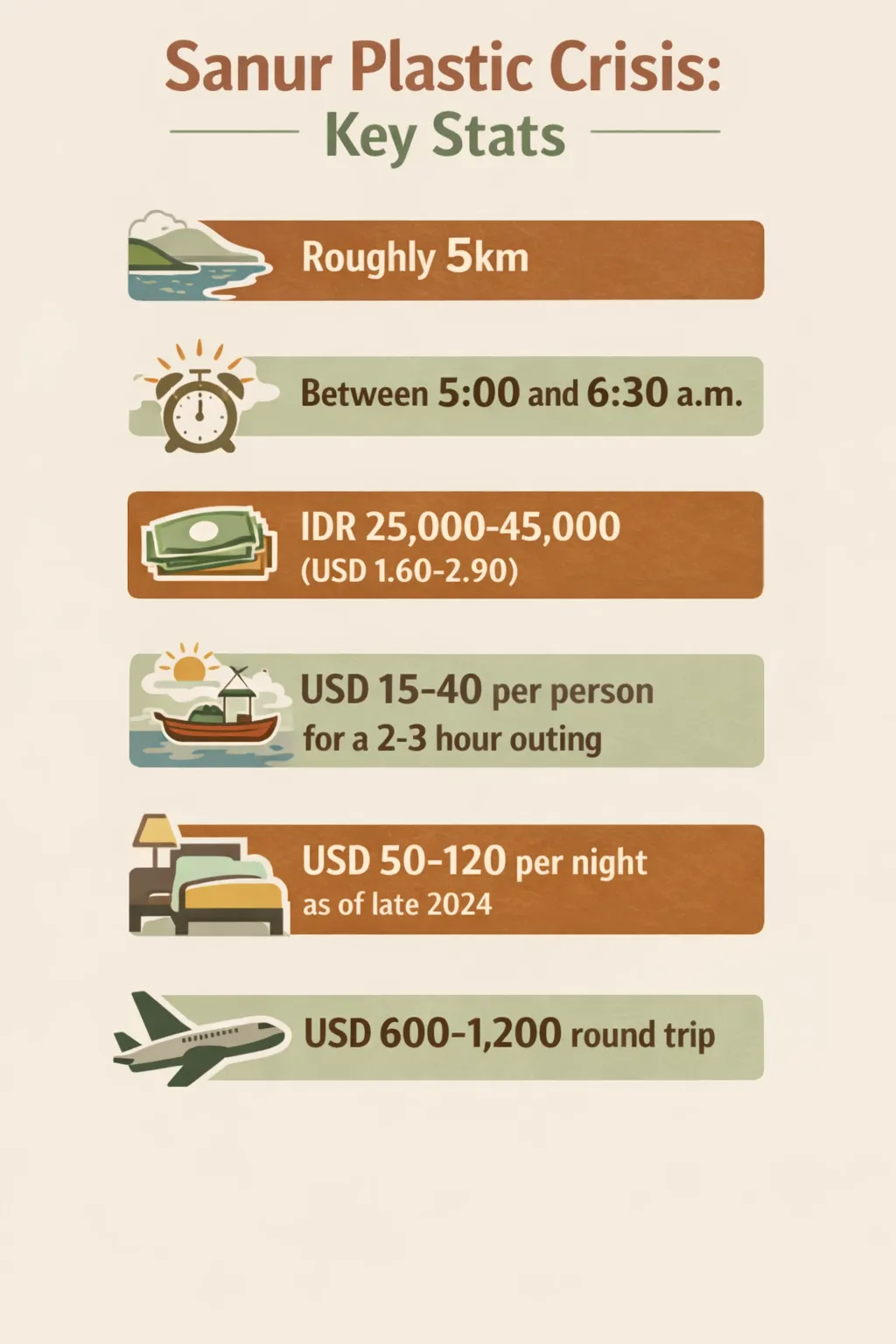 Sanur Beach spans roughly 5km; dawn cleanup occurs between 5:00 and 6:30 a.m.; nasi campur costs IDR 25,000-45,000; mangrove