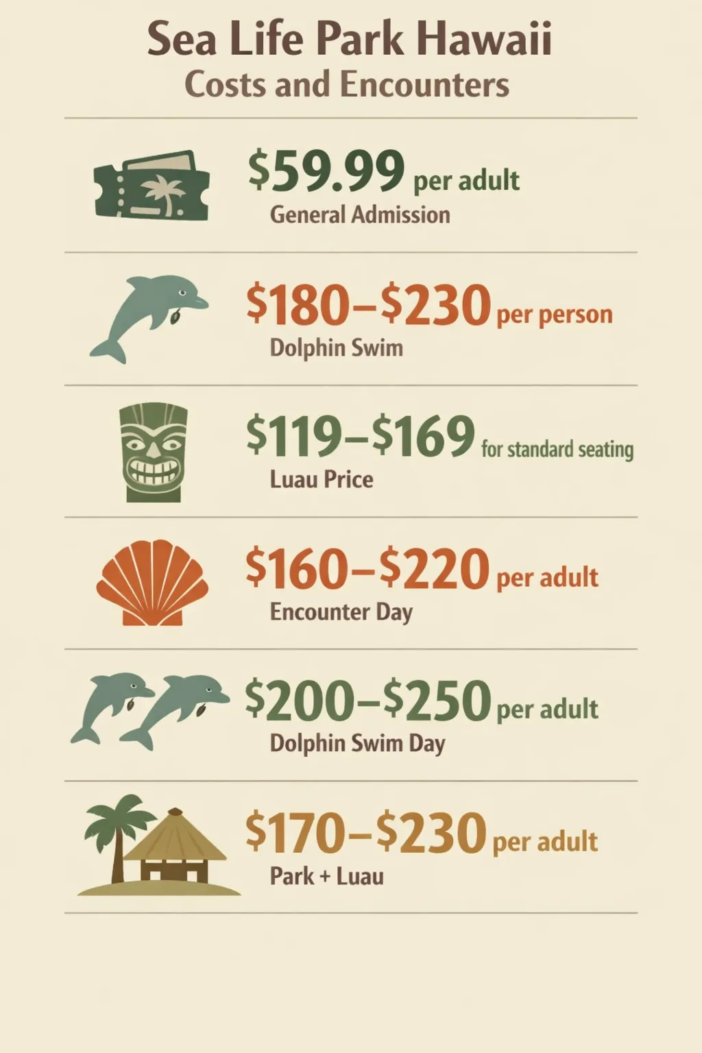 Infographic showing six cost figures for Sea Life Park Hawaii: general admission $59.99 per adult, dolphin swim $180-$230