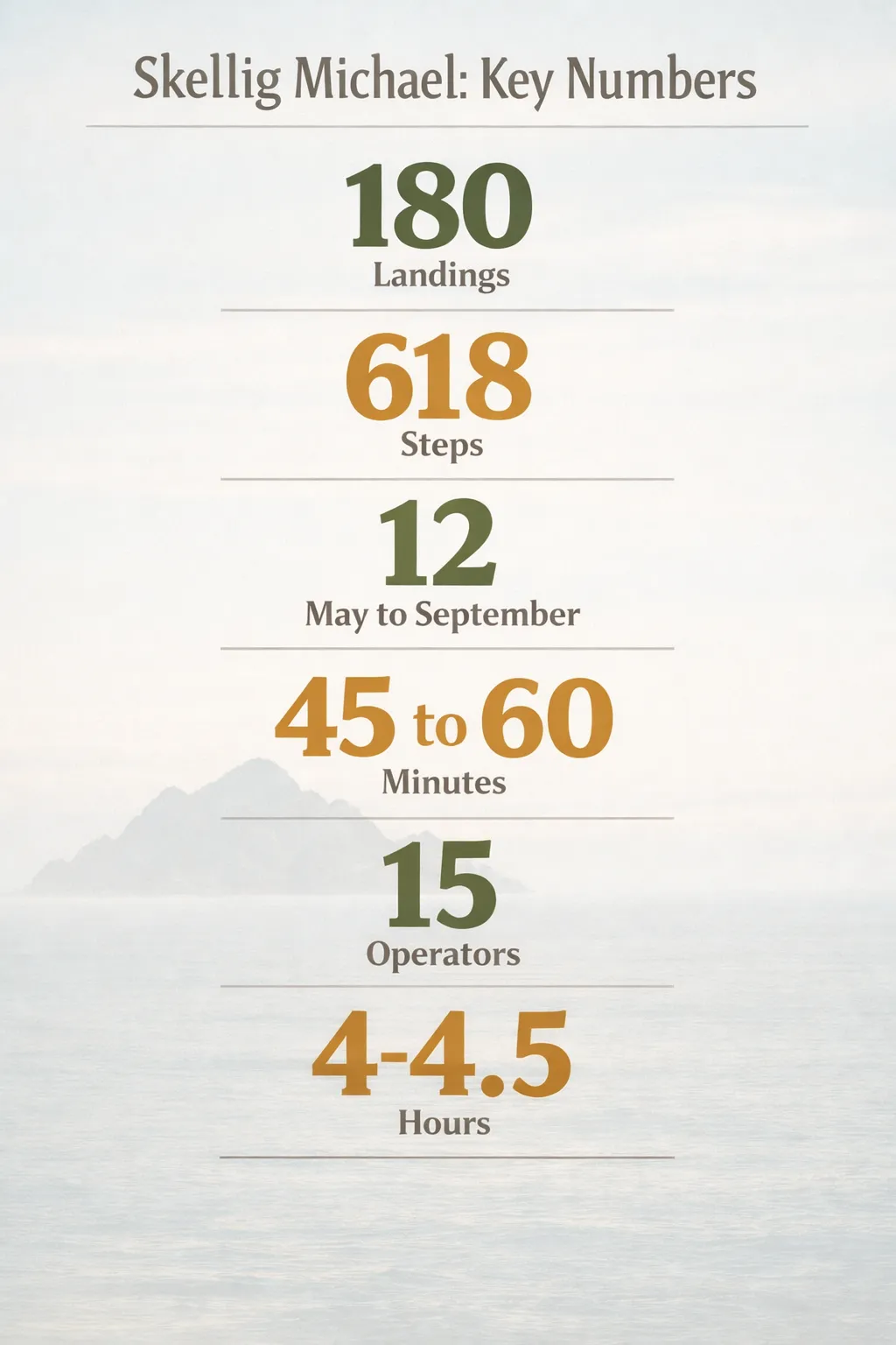 Infographic: 180 daily landings, 618 steps, 12 May to September, 45 to 60 minute crossing, 15 operators, 4 to 4.5 hours