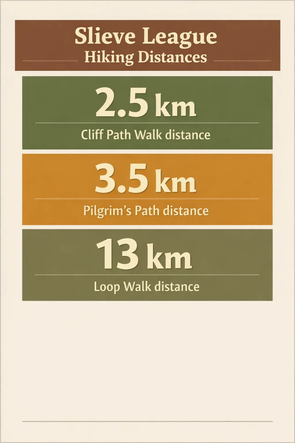 Distances of Slieve League hikes: Cliff Path Walk 2.5 km, Pilgrim's Path 3.5 km, Loop Walk 13 km