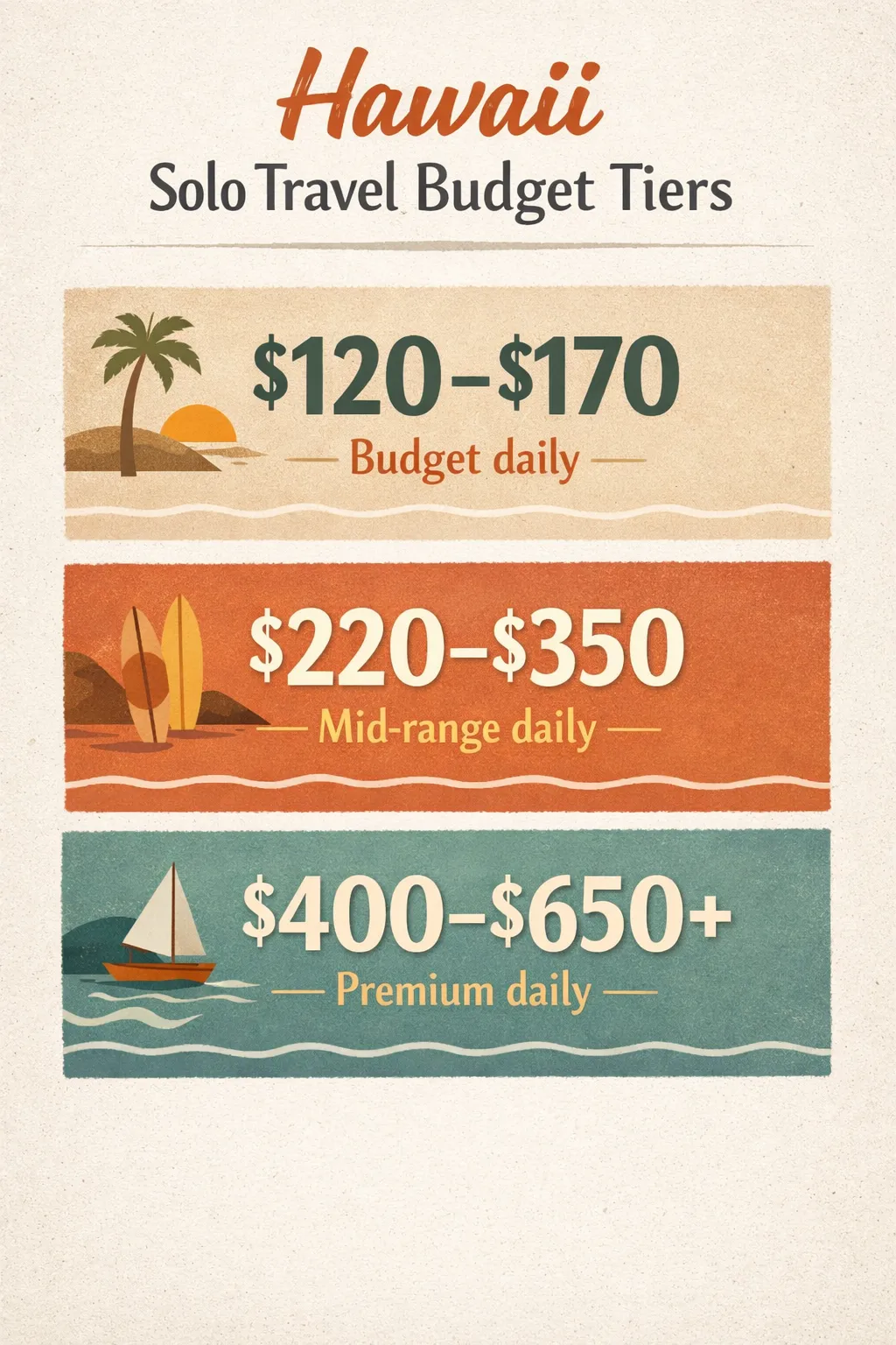Flat-design infographic showing three daily budget tiers for solo Hawaii travel: Budget $120-$170, Mid-range $220-$350