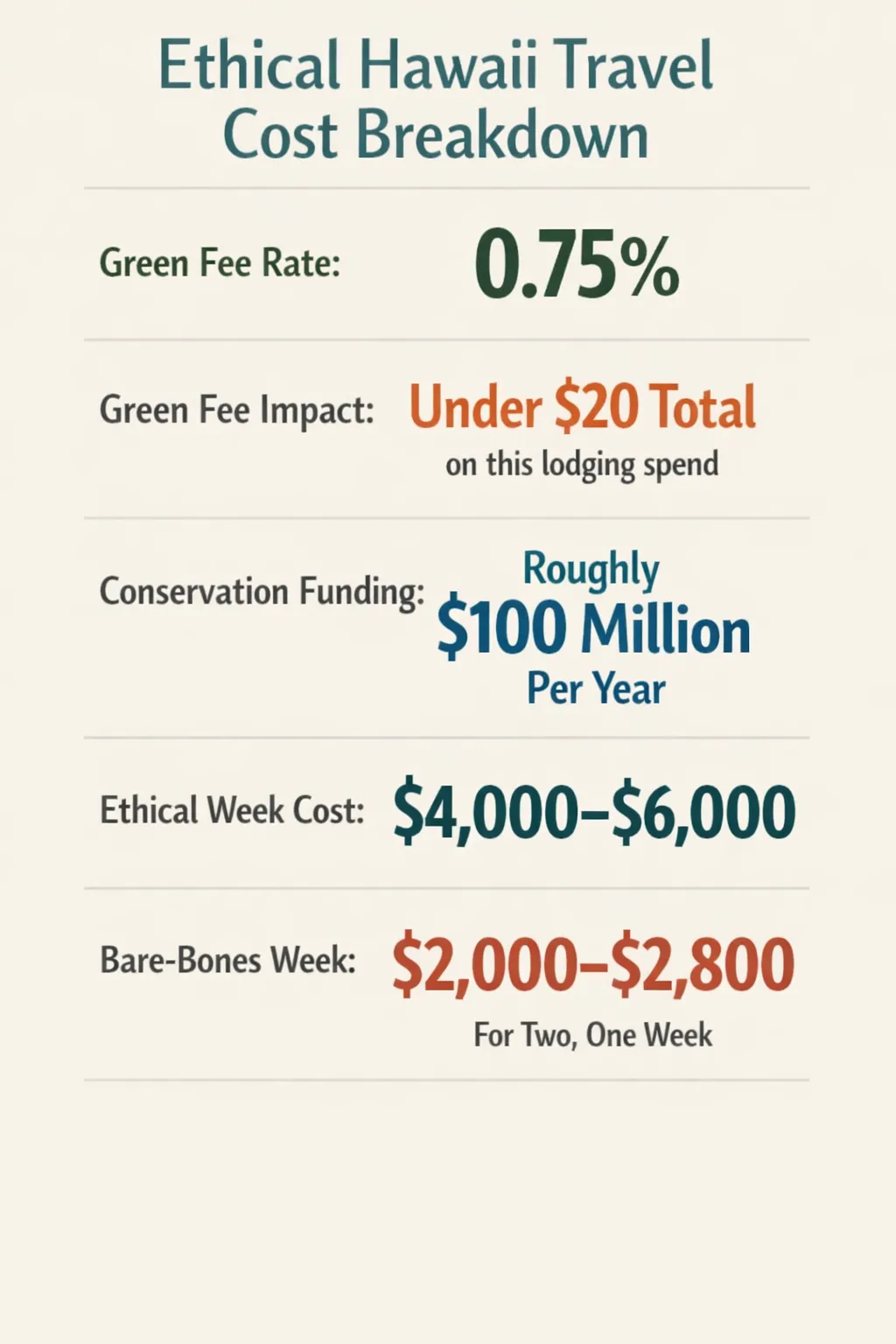 Infographic showing Green Fee 0.75%, under $20 lodging impact, $100 million annual conservation funding, ethical week cost