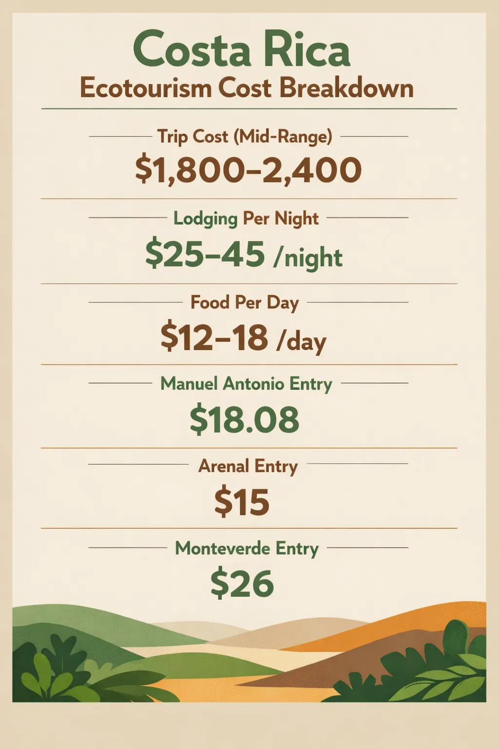 Cost breakdown visual for a 7-day Costa Rica ecotourism trip showing lodging, food, park entries, and transfers