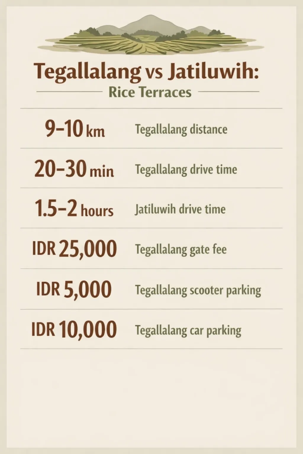 Tegallalang distance 9-10 km; Tegallalang drive time 20-30 min; Jatiluwih drive time 1.5-2 hours; Gate fee IDR 25,000