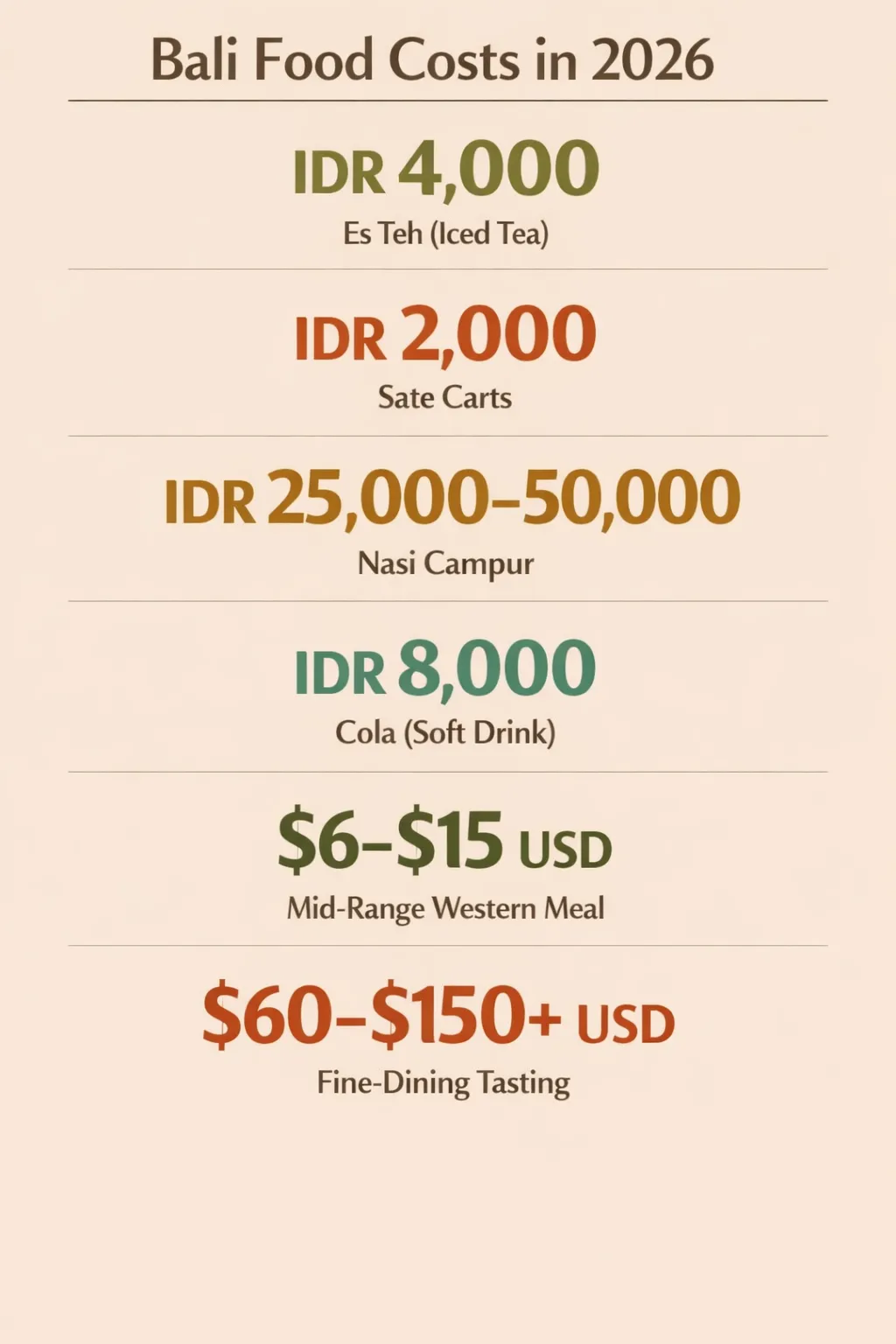 Infographic showing Bali food costs: es teh IDR 4,000; sate carts IDR 2,000; nasi campur IDR 25,000-50,000; cola IDR 8,000