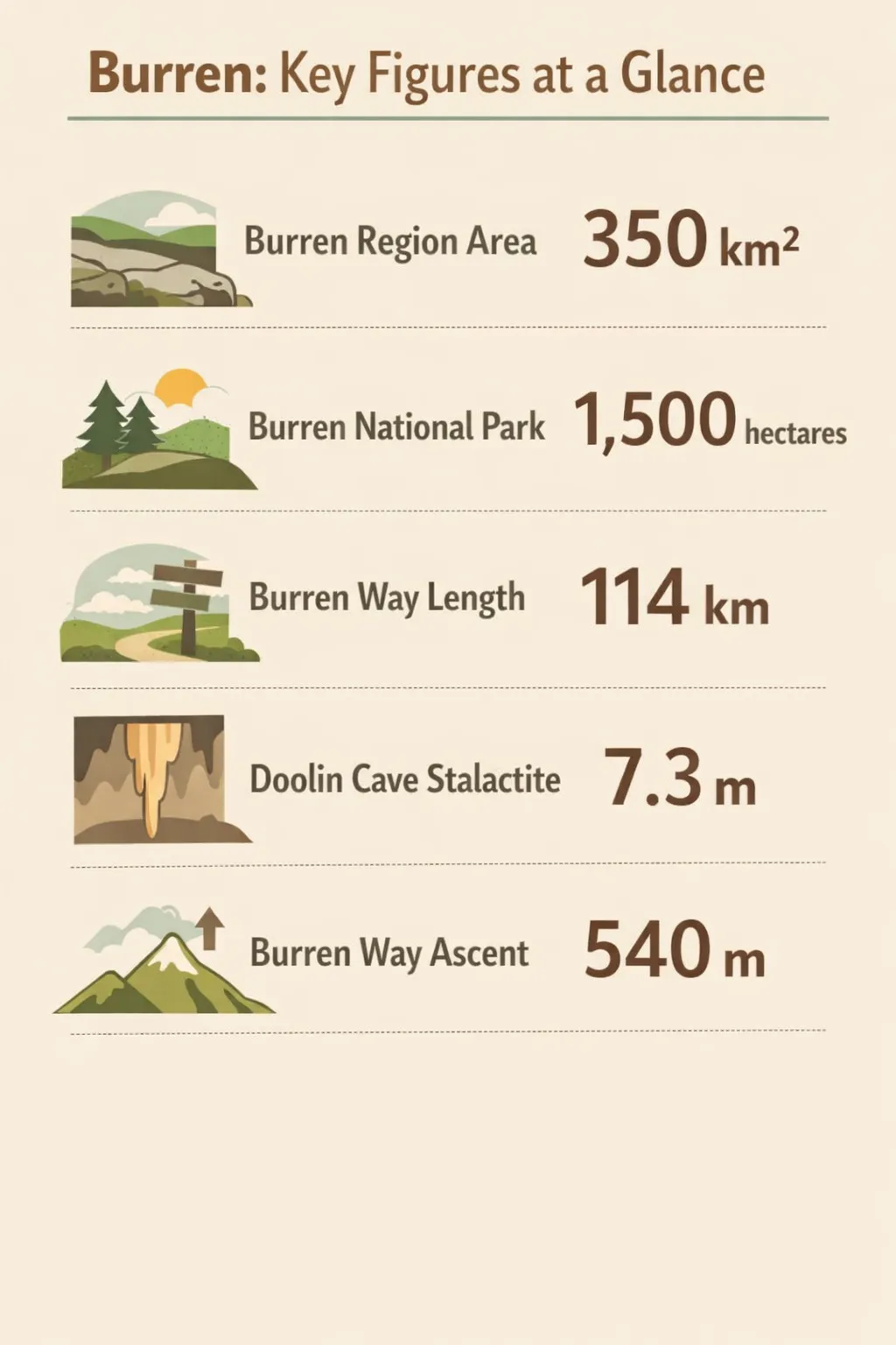 Graphic shows Burren region area 350 km², Burren National Park area 1,500 hectares, Burren Way length 114 km, Doolin Cave