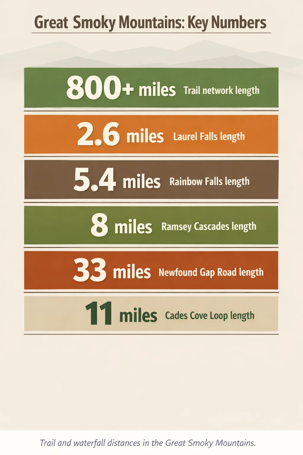 Key Smoky Mountains stats: Trail network length 800+ miles; Laurel Falls length 2.6 miles; Rainbow Falls length 5.4 miles