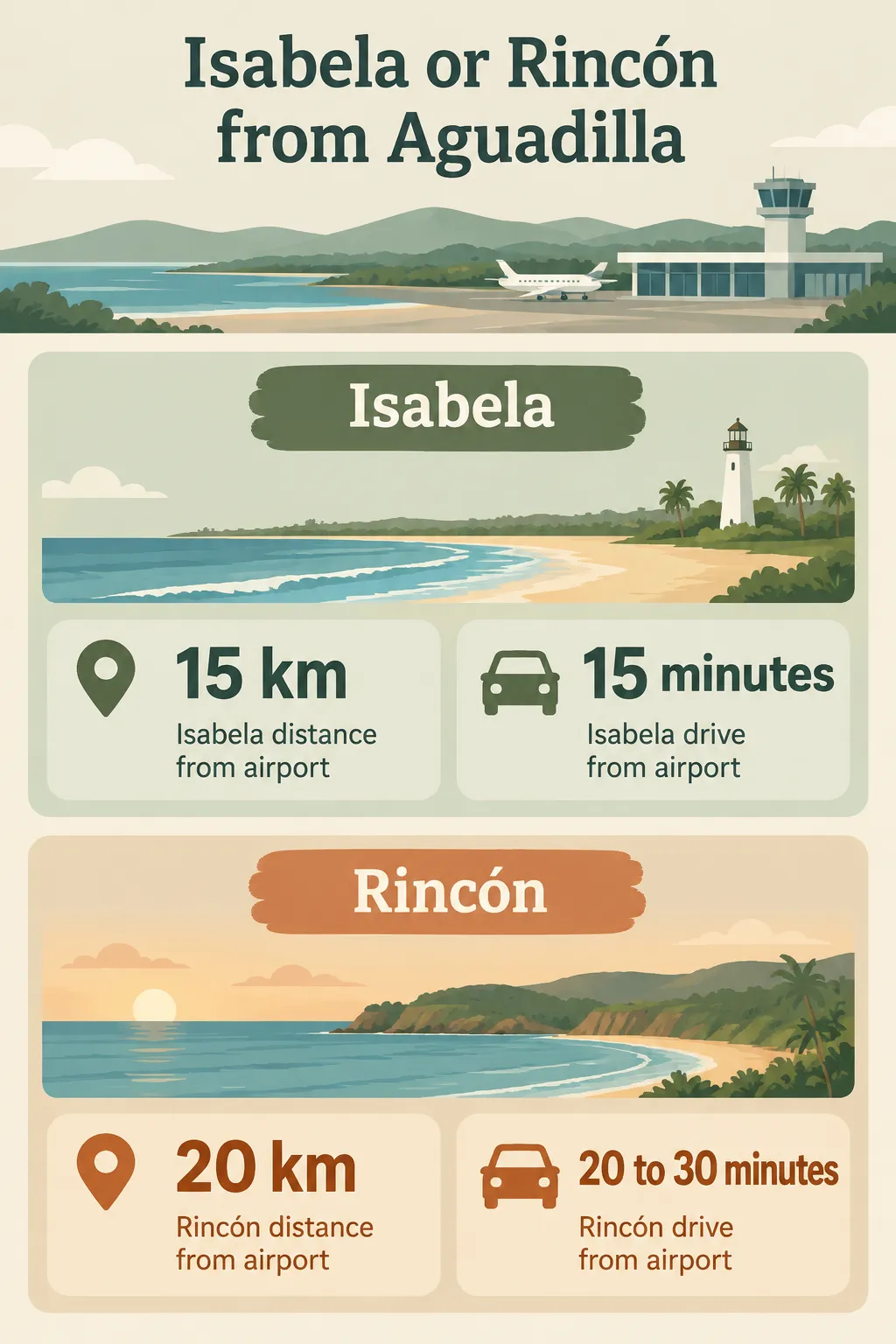 From Aguadilla Airport, Isabela is about 15 km away and a 15-minute drive