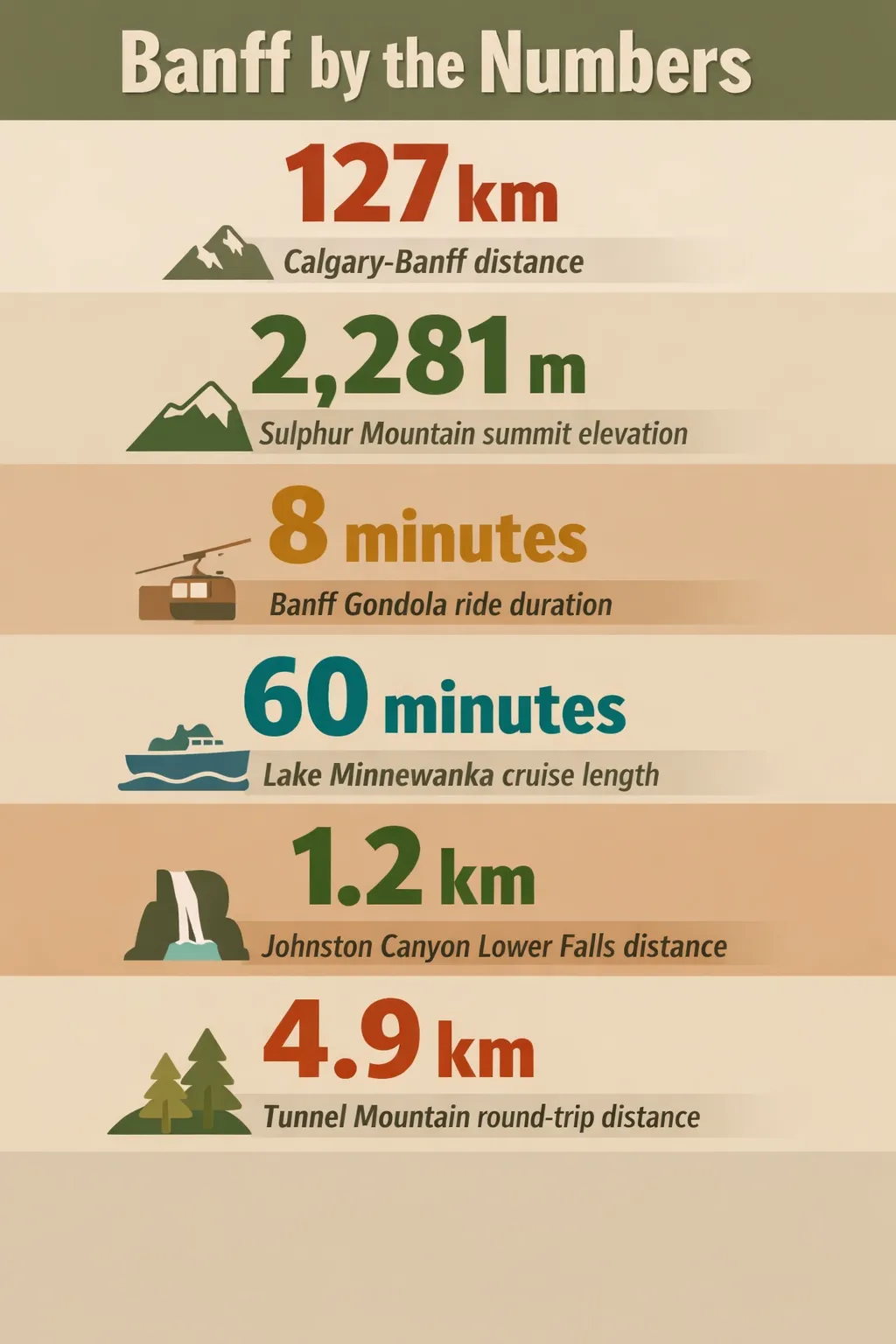 Infographic showing six Banff numbers: Calgary-Banff distance 127 km; Sulphur Mountain summit elevation 2,281 m; Banff