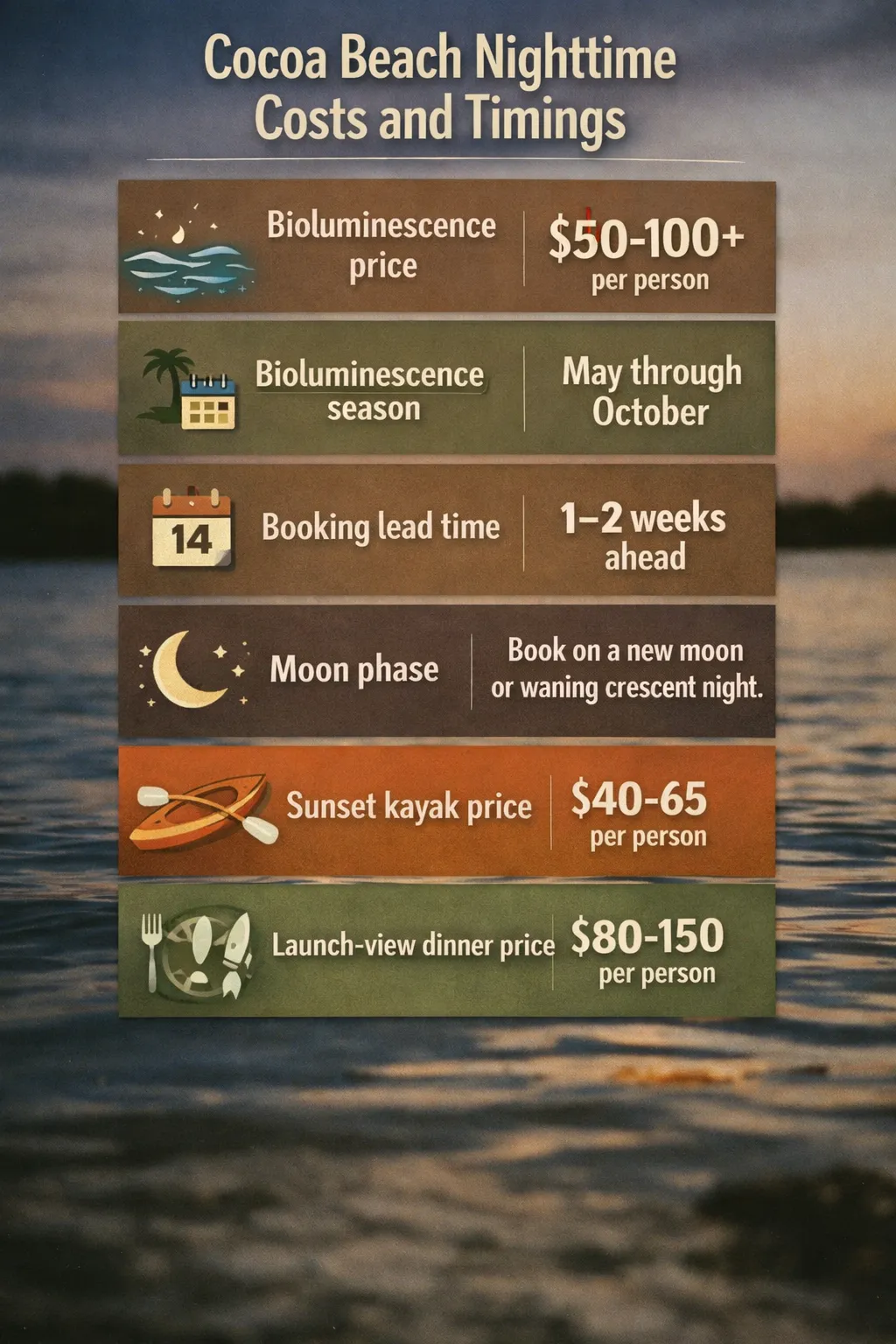 Infographic showing six nighttime activity figures for Cocoa Beach: Bioluminescence kayak $50-100+ per person