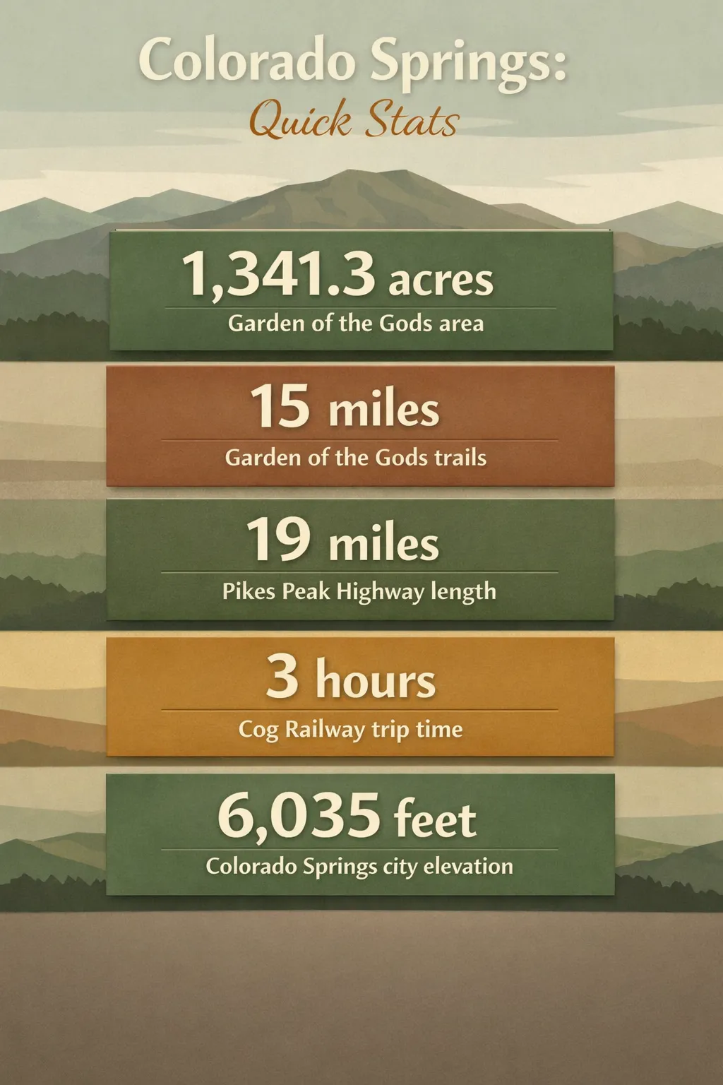 Five key numbers for Garden of the Gods and Pikes Peak in Colorado Springs: area 1,341.3 acres; trails 15 miles; Pikes Peak