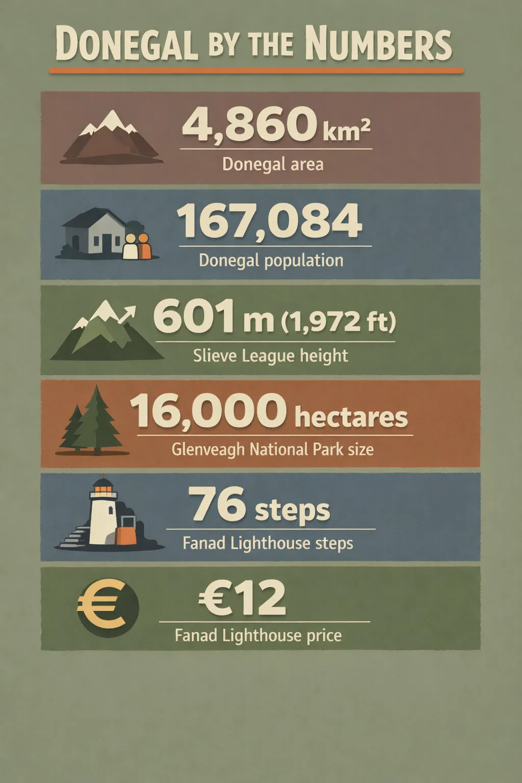 Infographic showing six key figures for Donegal: 4,860 km² area, 167,084 population, Slieve League height 601 m (1,972 ft)