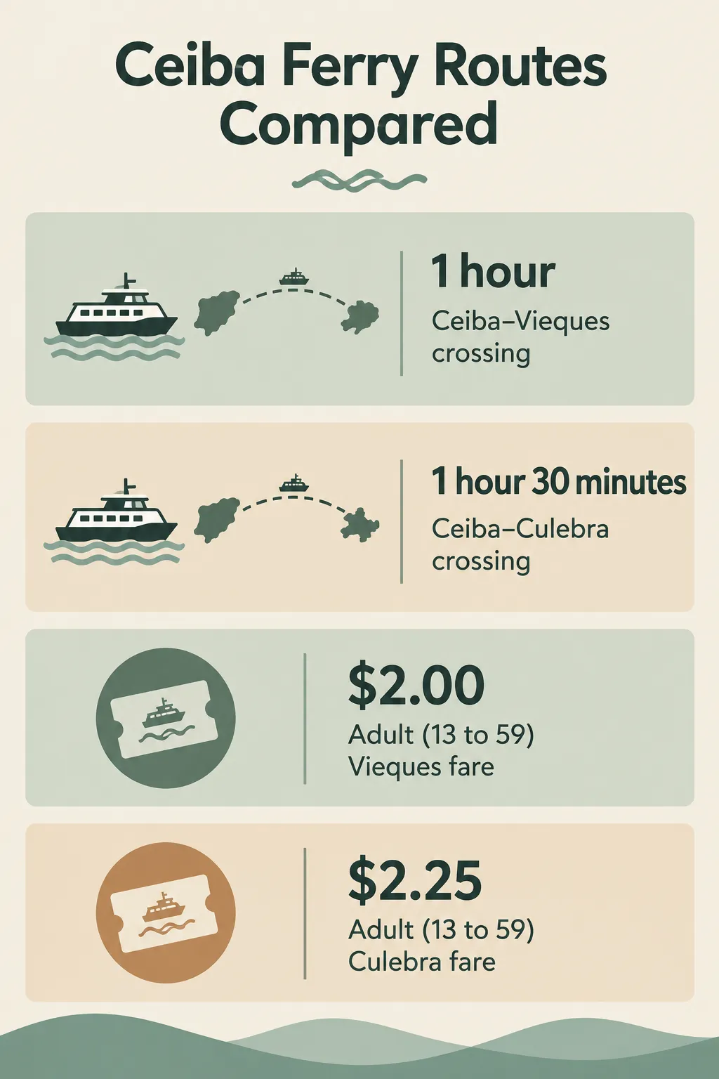 Ceiba ferry infographic: Vieques in 1 hour for $2.00, Culebra in 1 hour 30 minutes for $2.25, adult one-way fares
