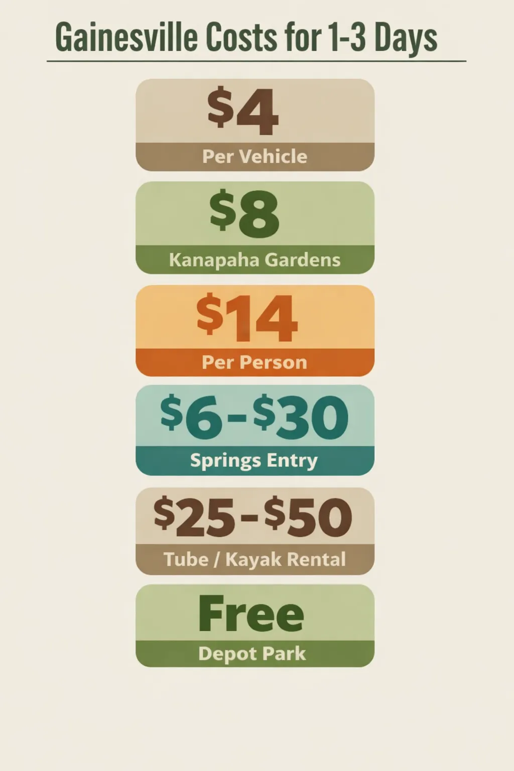 Infographic showing cost data for Gainesville attractions: Devil's Millhopper $4 per vehicle, Kanapaha Gardens around $8