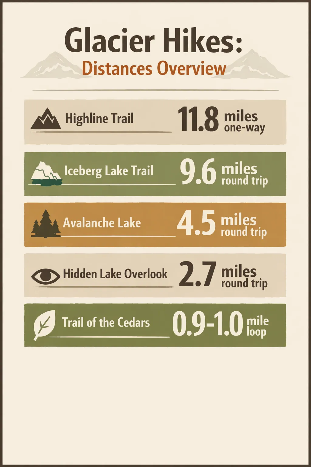 Infographic showing distances for five Glacier National Park hikes: Highline Trail 11.8 miles one-way; Iceberg Lake Trail