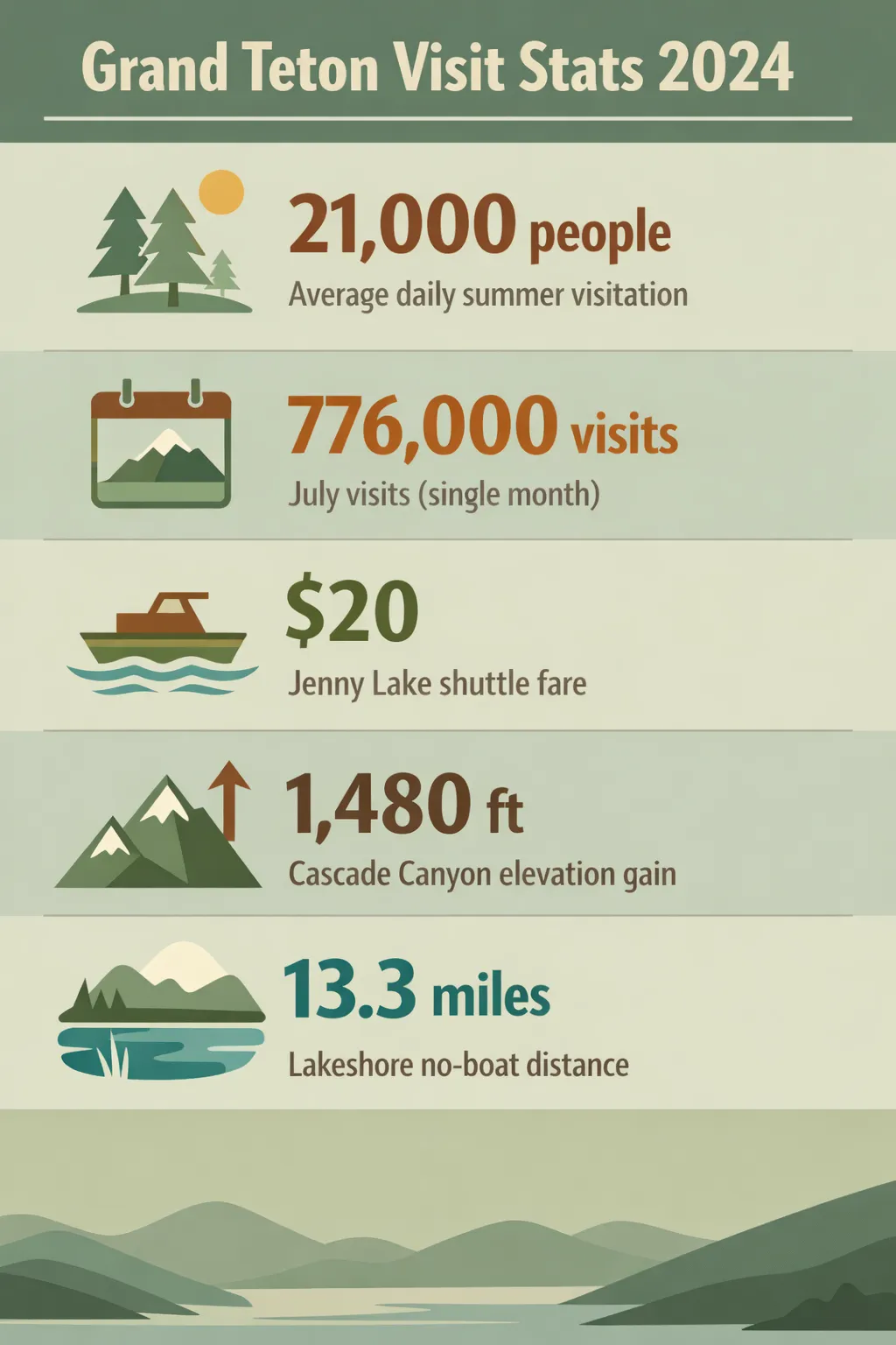 Infographic showing five Grand Teton visit metrics: daily summer visitors, July monthly visits, shuttle fare, cascade canyon