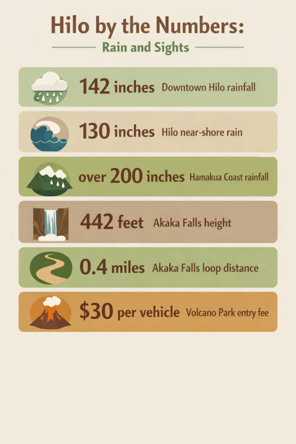 Downtown Hilo rainfall 142 inches; Hilo near-shore rainfall 130 inches; Hamakua Coast rainfall over 200 inches; Akaka Falls