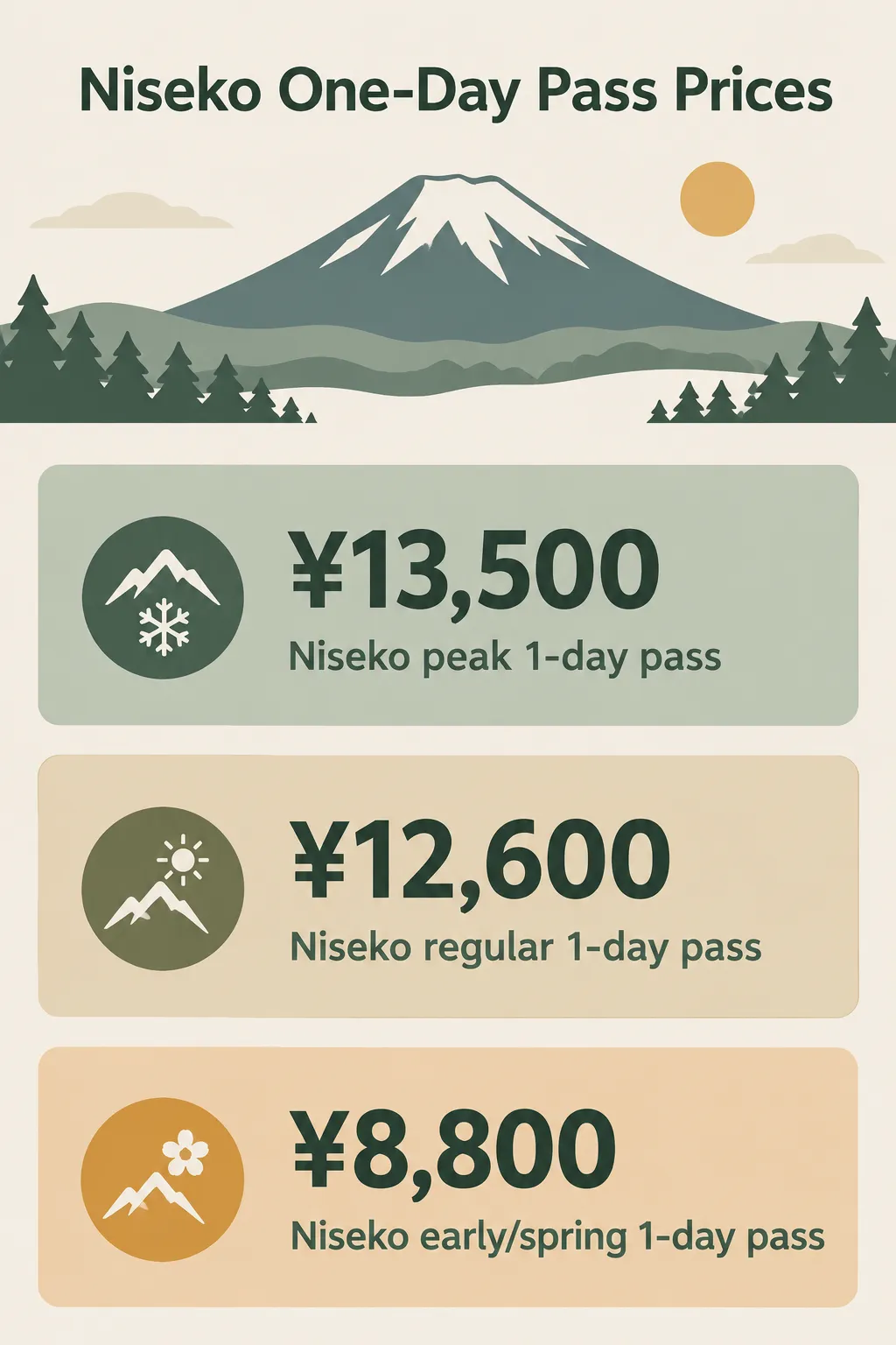 Niseko United adult one-day All Mountain Pass prices for 2026-27: ¥13,500 in peak season, ¥12,600 in regular season