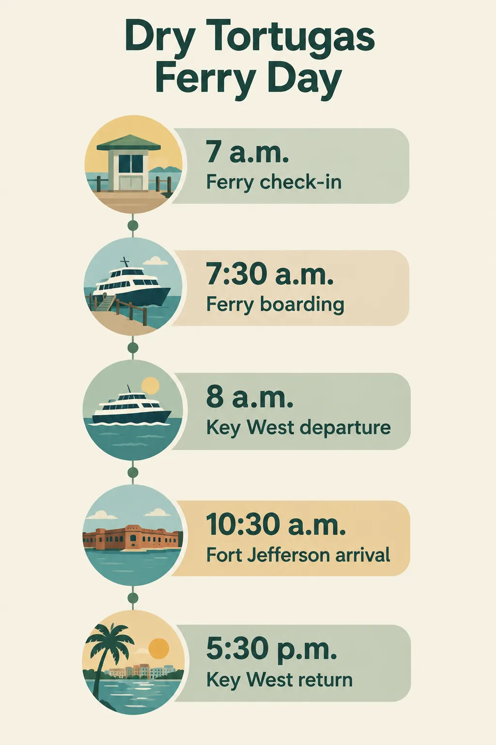 The Dry Tortugas ferry day starts with 7 a.m. check-in, boards at 7:30 a.m., departs at 8 a.m.