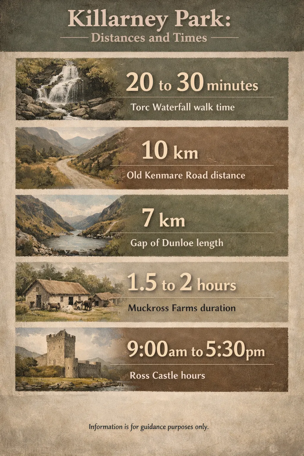 Torc Waterfall walk time 20 to 30 minutes; Old Kenmare Road distance 10 km; Gap of Dunloe length 7 km; Muckross Farms