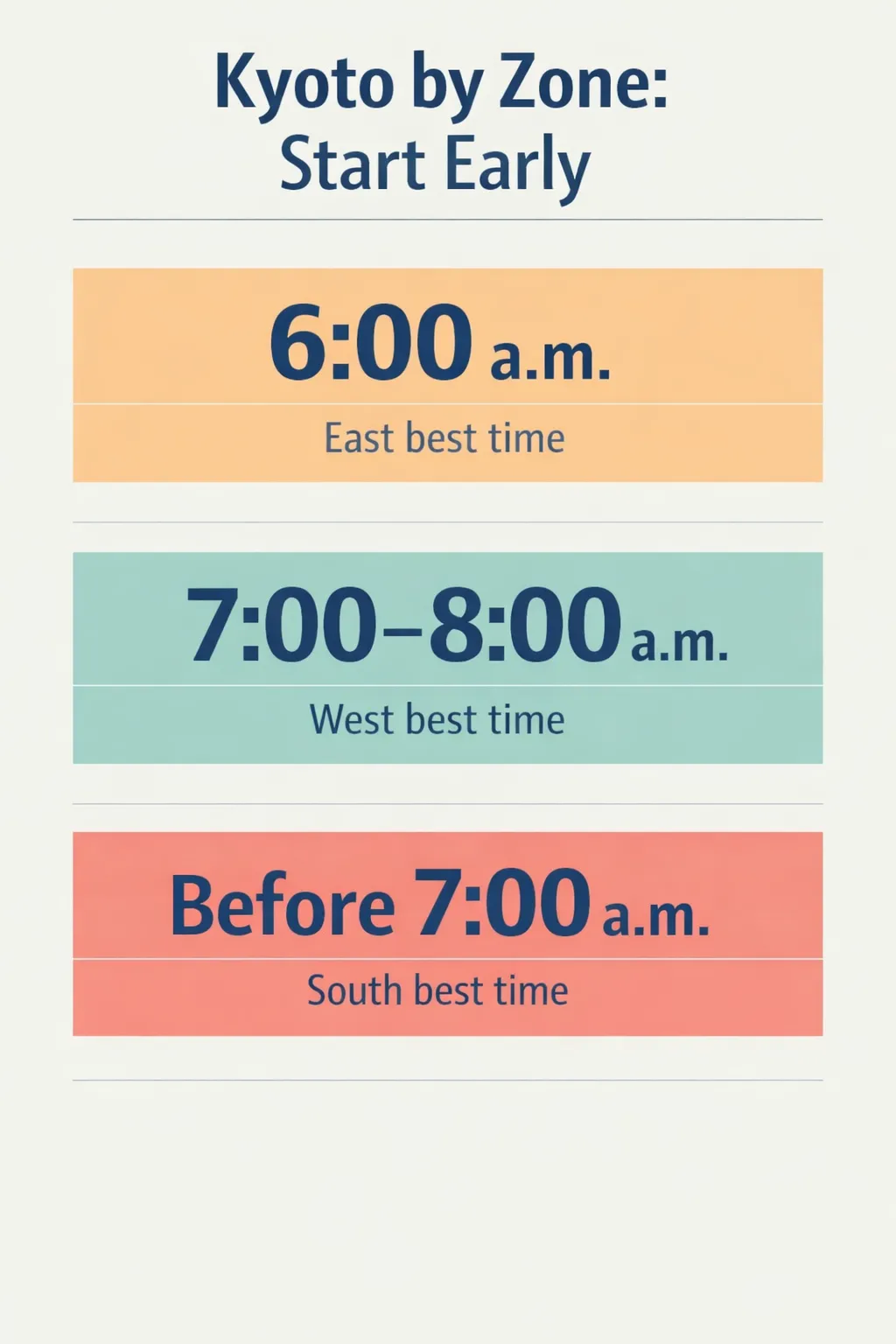 Zone comparison: East 6:00 a.m. opening; West 7:00-8:00 a.m.; South before 7:00 a.m.