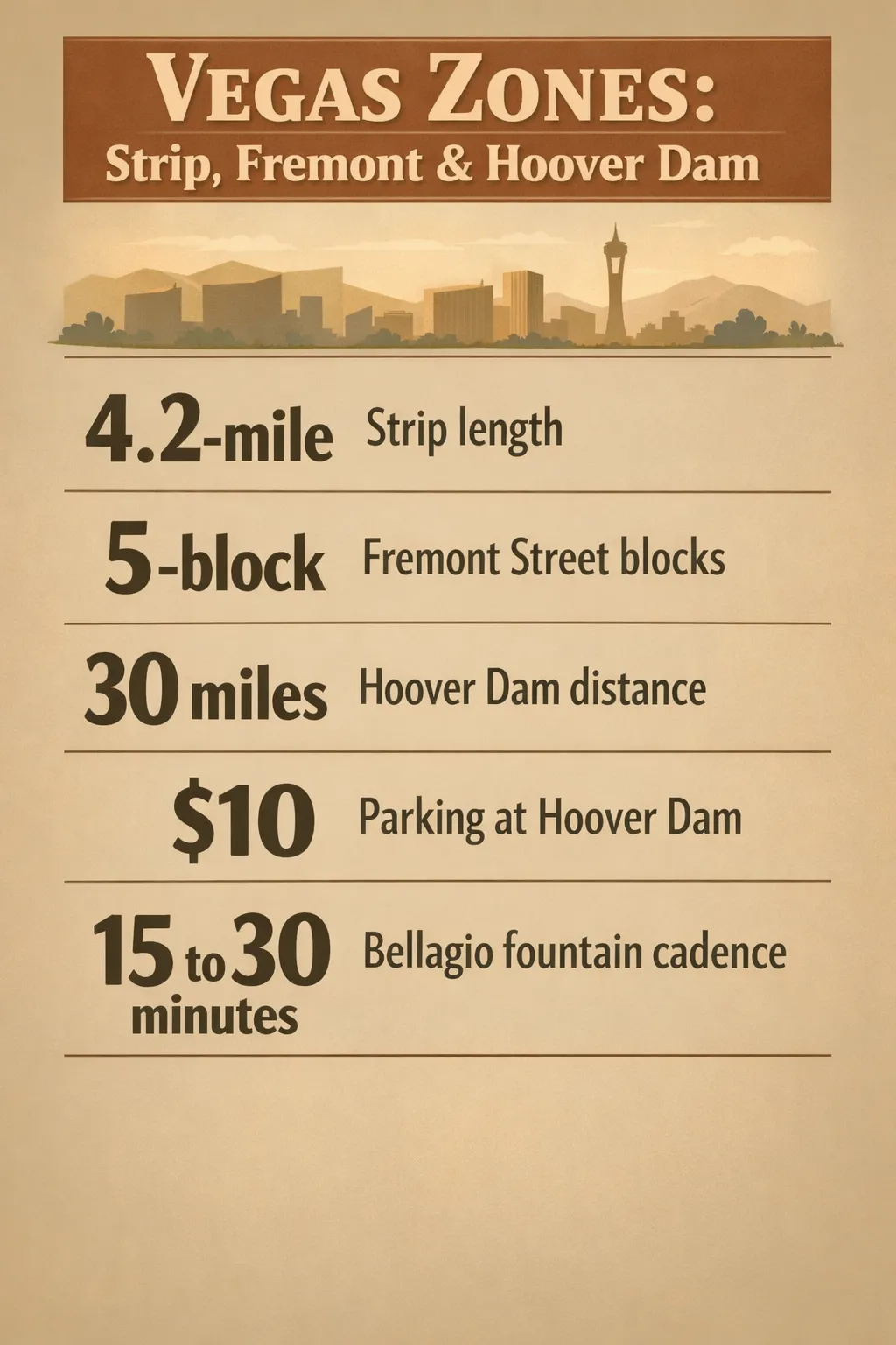 Strip length 4.2-mile; Fremont Street blocks 5-block; Hoover Dam distance 30 miles; Hoover Dam parking $10 per vehicle