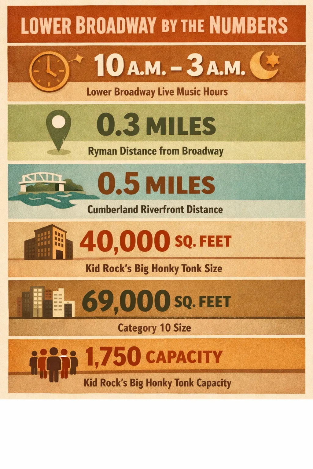 Infographic showing six key Broadway numbers: hours of live music, whether there are cover charges, distances to the Ryman