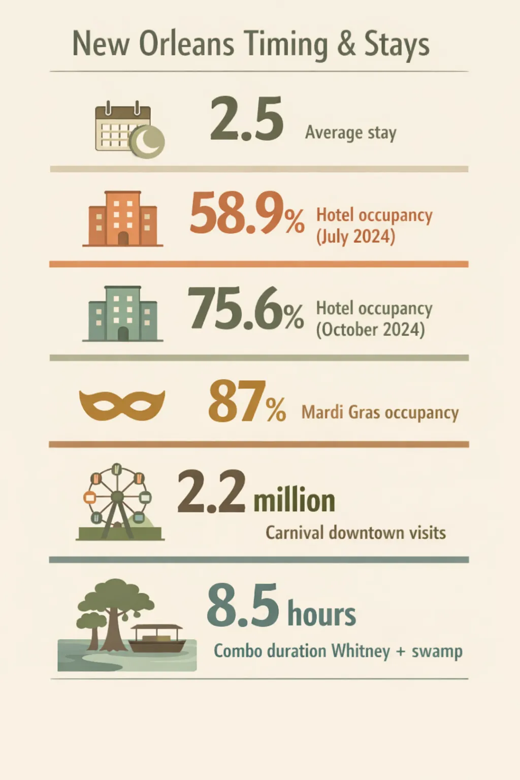 Infographic showing six timing-based stats: 2.5 days, July 58.9%, October 75.6%, Mardi Gras 87%, Carnival visits 2.2