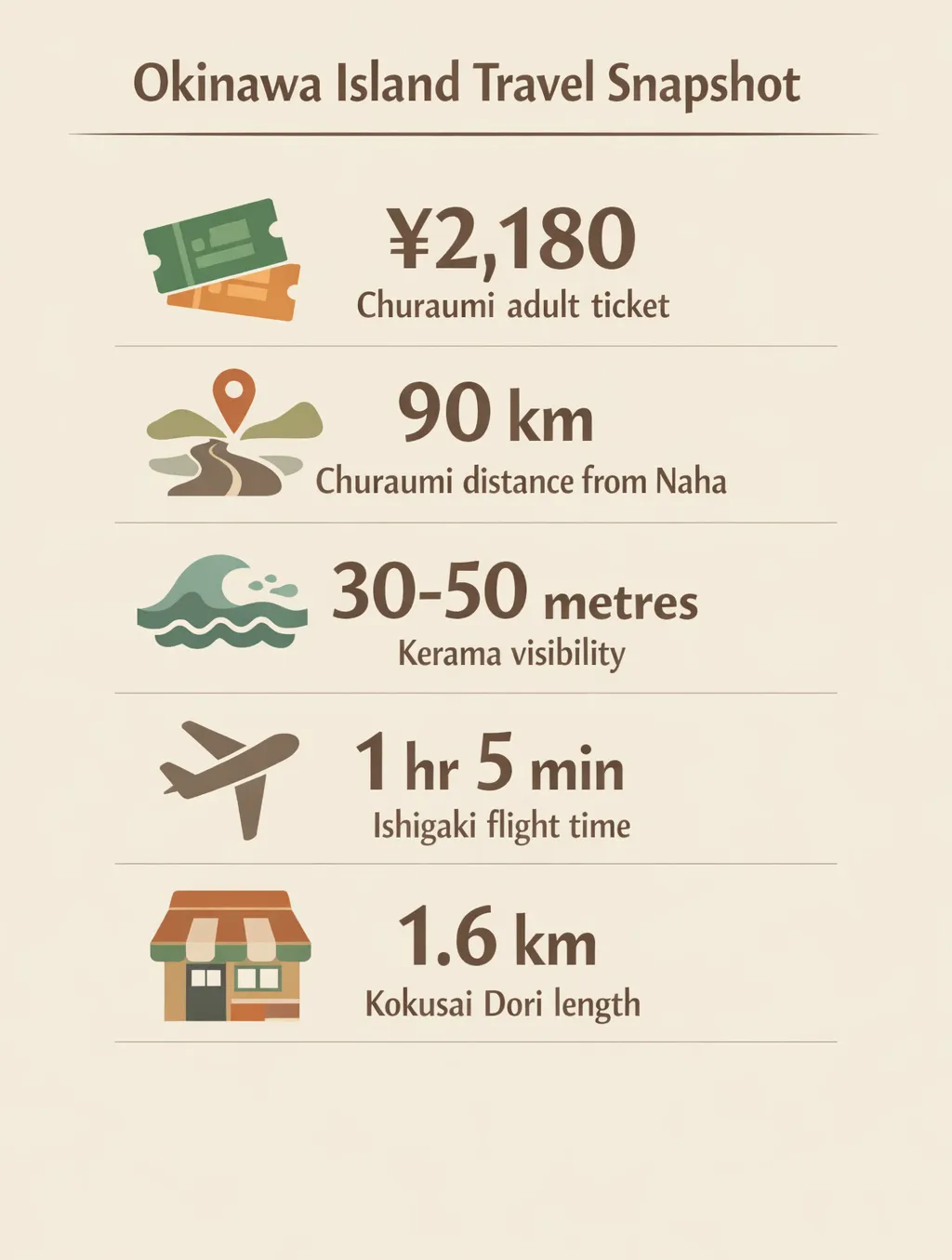 Okinawa figures: ¥2,180 Churaumi ticket, 90 km to Churaumi, 30-50 m Kerama visibility, 65-min Ishigaki flight